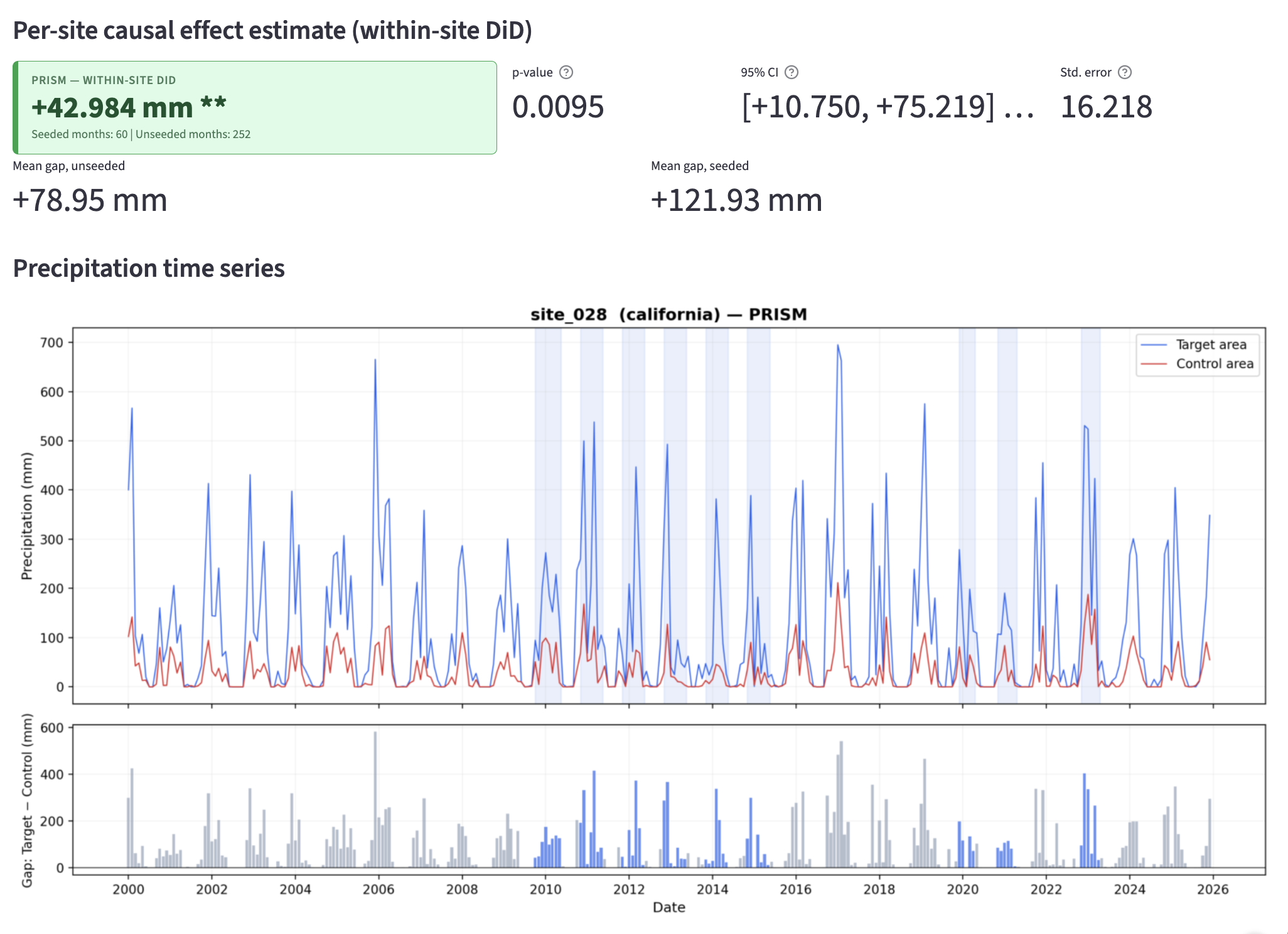 Cloud Seeding Difference-in-Differences Analysis